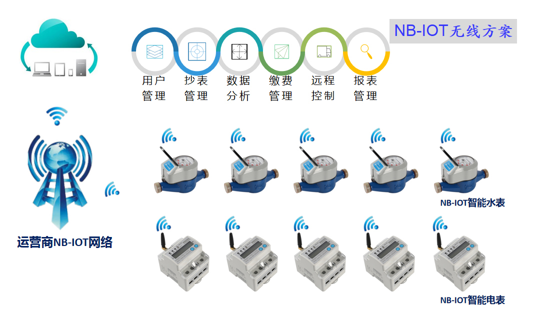 NB-iot無線解決方案