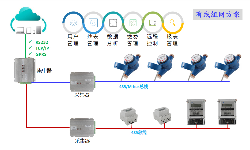 有線組網(wǎng)方案