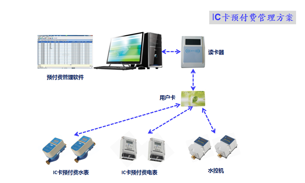 預(yù)付費管理方案